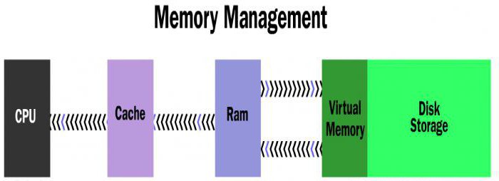Виндовс 7 како онемогућити датотеку страничне меморије