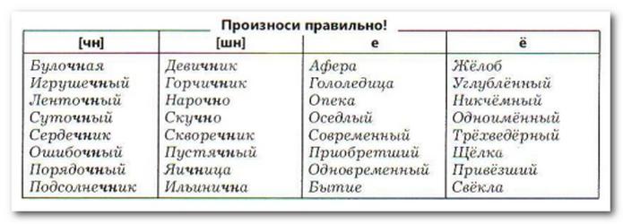 ortopedické normy ruského literárního jazyka